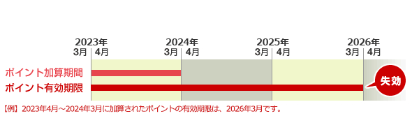 （例）2021年4月〜2022年3月に加算されたポイントの有効期限は、2024年3月です。